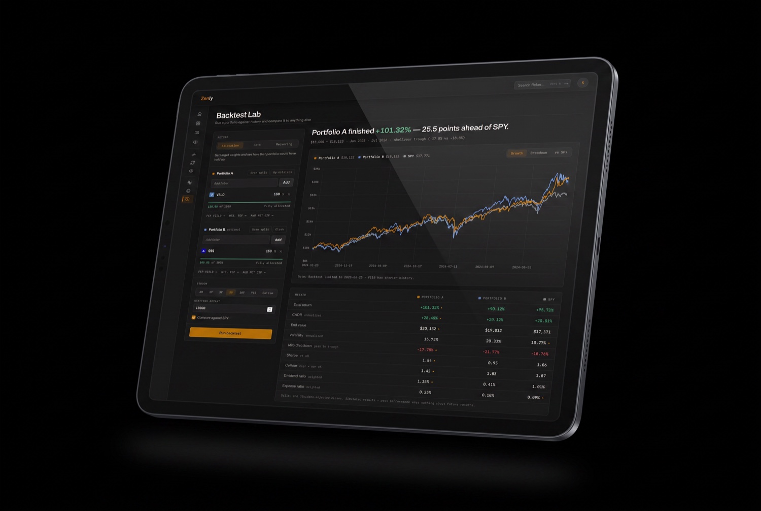 A tablet showing Zenly's backtest lab: a portfolio builder on the left, an equity curve comparing two portfolios against the S&P 500, and a table of total return, CAGR, drawdown and Sharpe ratio.